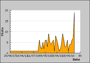 Visits Per Day