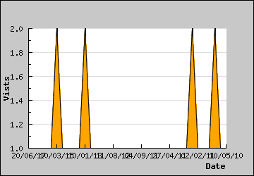 Visits Per Day