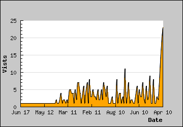 Visits Per Day