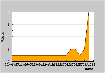 Visits Per Day