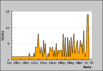 Visits Per Day