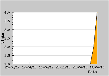 Visits Per Day