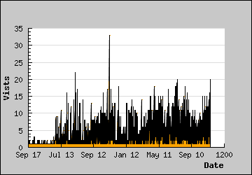 Visits Per Day