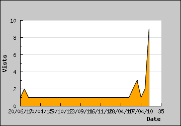 Visits Per Day