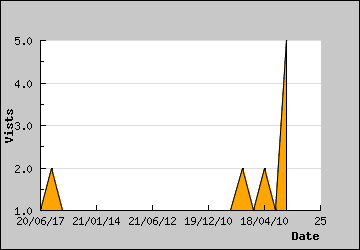 Visits Per Day