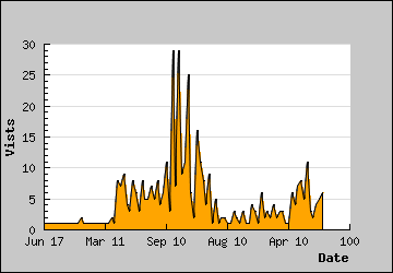 Visits Per Day