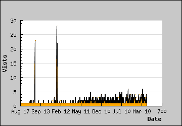 Visits Per Day