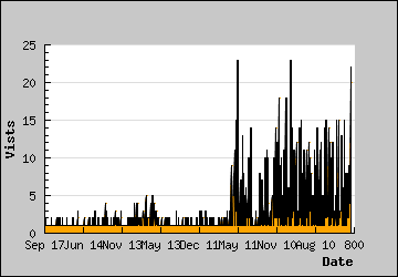 Visits Per Day