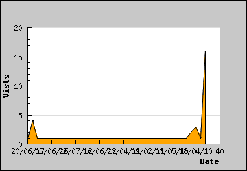 Visits Per Day