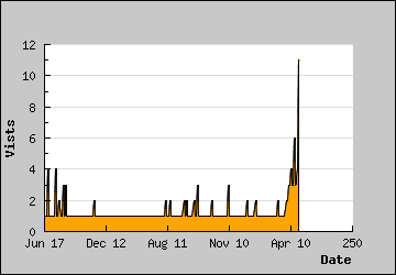 Visits Per Day