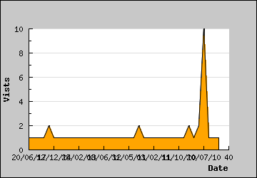 Visits Per Day