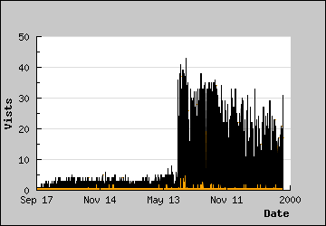 Visits Per Day