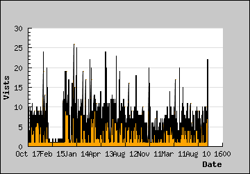 Visits Per Day