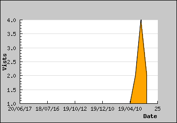 Visits Per Day