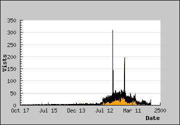 Visits Per Day