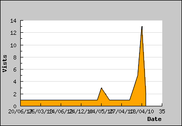 Visits Per Day