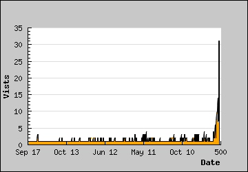 Visits Per Day