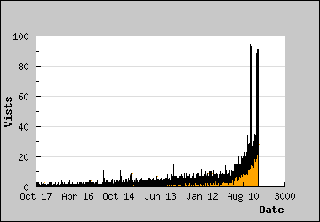 Visits Per Day