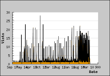 Visits Per Day