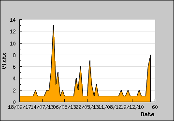 Visits Per Day