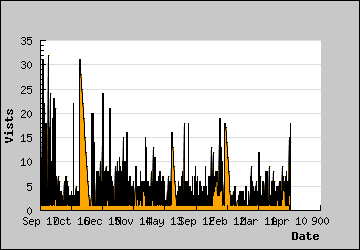 Visits Per Day