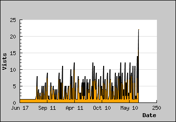 Visits Per Day