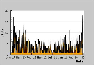 Visits Per Day