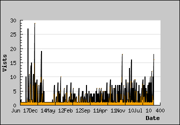 Visits Per Day