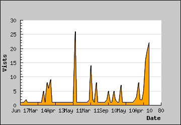 Visits Per Day