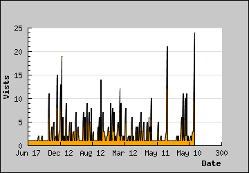 Visits Per Day