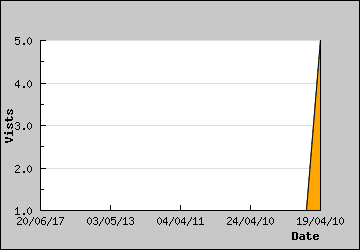 Visits Per Day