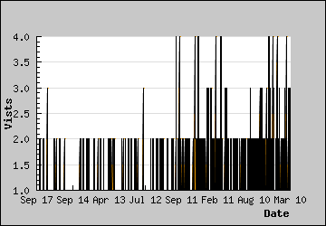 Visits Per Day