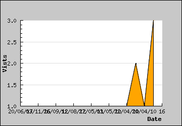 Visits Per Day