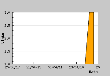 Visits Per Day