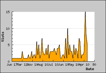 Visits Per Day