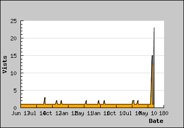 Visits Per Day