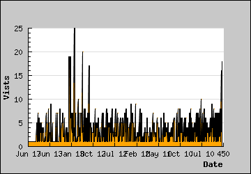 Visits Per Day