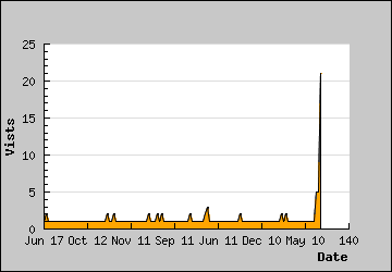 Visits Per Day