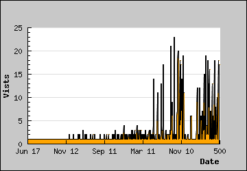 Visits Per Day