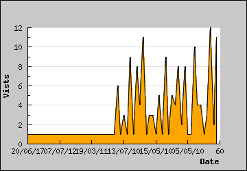 Visits Per Day