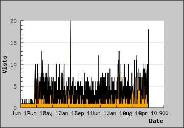 Visits Per Day