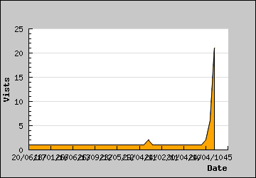 Visits Per Day