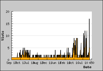 Visits Per Day