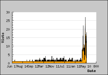 Visits Per Day