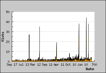 Visits Per Day