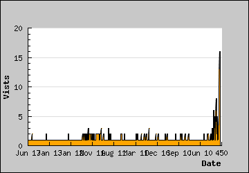 Visits Per Day