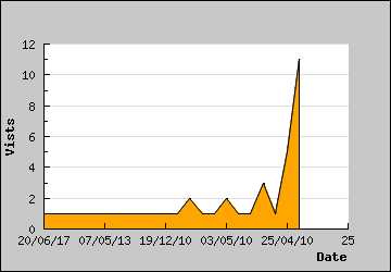 Visits Per Day