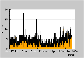 Visits Per Day