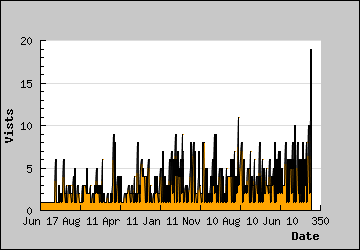 Visits Per Day