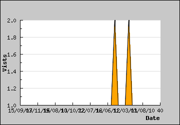 Visits Per Day